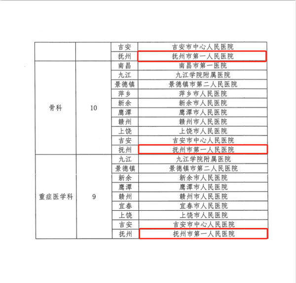 【喜报】我院新增5个省级临床重点专科建设项目