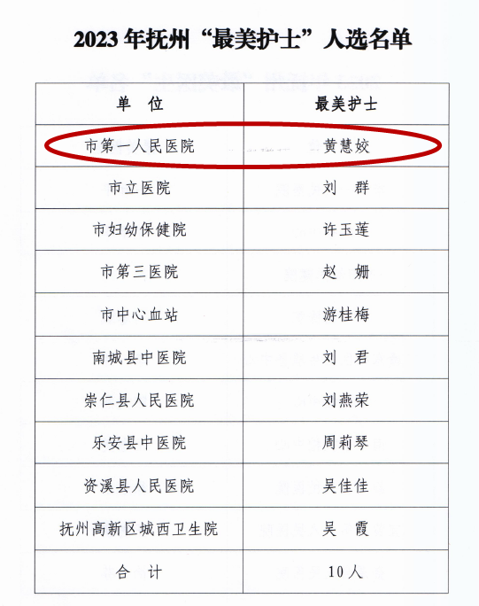 【喜报】我院万和平、黄慧姣分别获得2023抚州“最美医生”“最美护士”称号