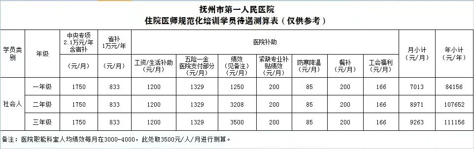 抚州市第一人民医院2024住培招收啦