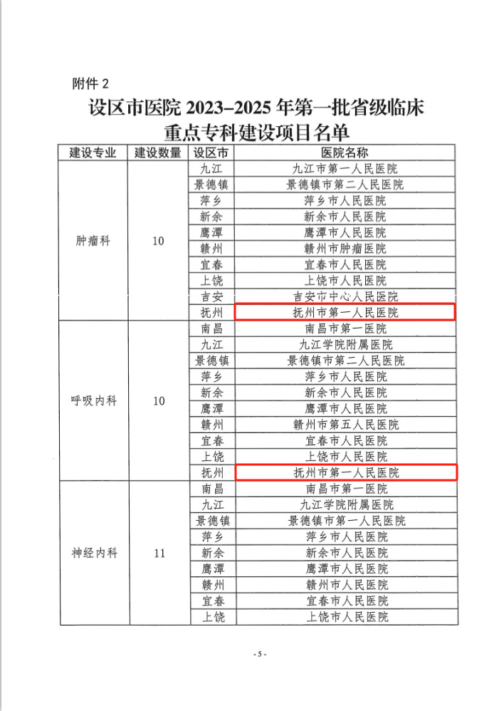 我院新增5个省级临床重点专科建设项目