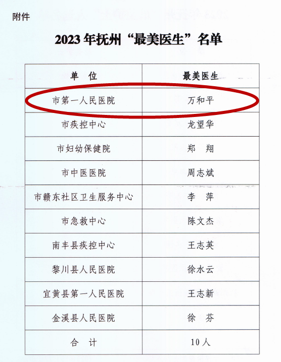 我院万和平、黄慧姣分别获得2023抚州“最美医生”“最美护士”称号