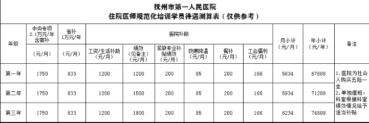 抚州市第一人民医院2025年住院医师规范化培训招收简章
